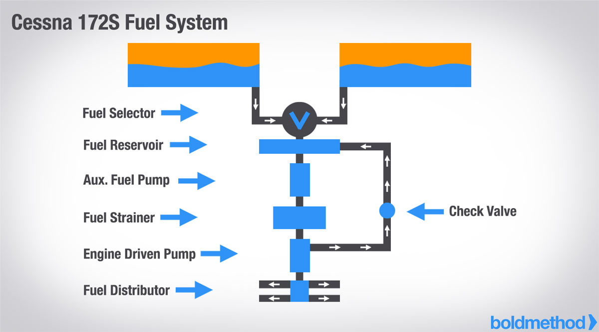 Aircraft fuel system diagram